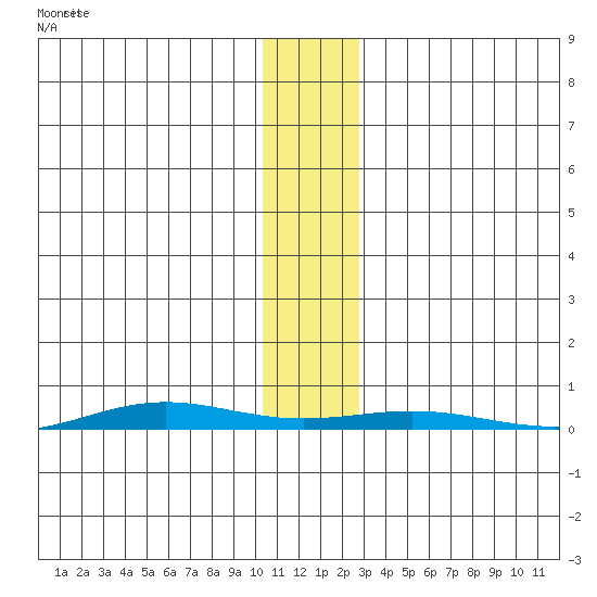 Cross Island tide chart for Wednesday, November 10, 2021