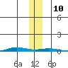 Cross Island tide chart for Wednesday, November 10, 2021