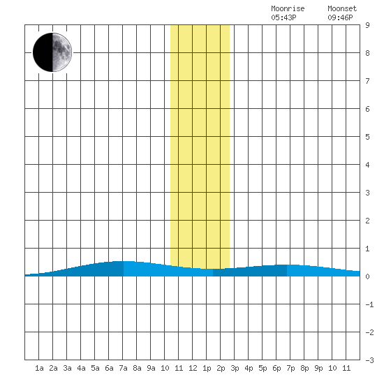 Cross Island tide chart for Thursday, November 11, 2021