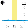Cross Island tide chart for Thursday, November 11, 2021