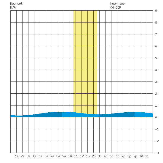 Cross Island tide chart for Friday, November 12, 2021