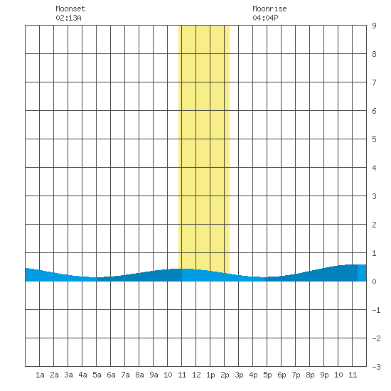 Cross Island tide chart for Sunday, November 14, 2021