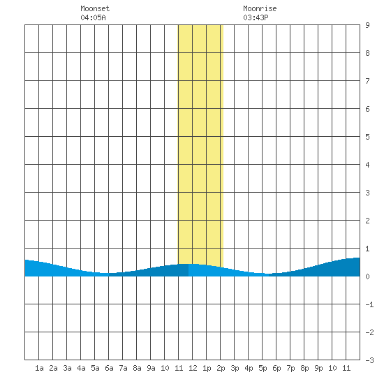 Cross Island tide chart for Monday, November 15, 2021