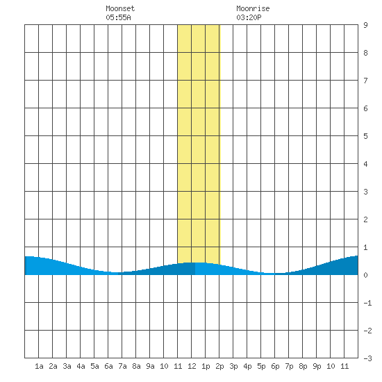 Cross Island tide chart for Tuesday, November 16, 2021