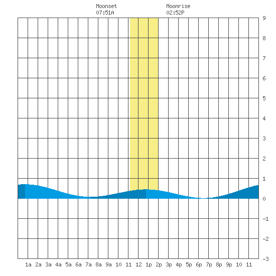Cross Island tide chart for Wednesday, November 17, 2021