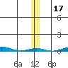 Cross Island tide chart for Wednesday, November 17, 2021