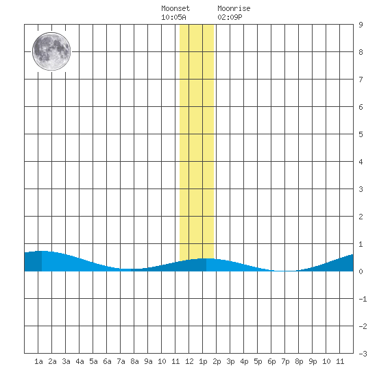 Cross Island tide chart for Thursday, November 18, 2021