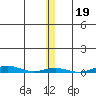 Cross Island tide chart for Friday, November 19, 2021