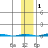Cross Island tide chart for Monday, November 1, 2021