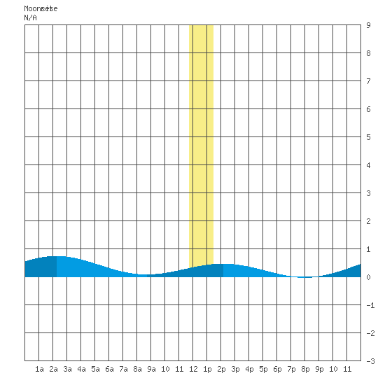Cross Island tide chart for Saturday, November 20, 2021