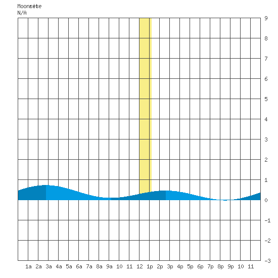 Cross Island tide chart for Sunday, November 21, 2021