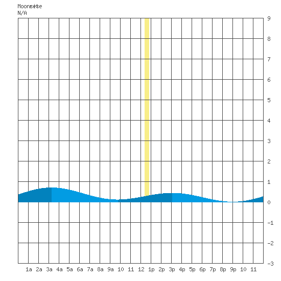 Cross Island tide chart for Monday, November 22, 2021