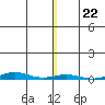 Cross Island tide chart for Monday, November 22, 2021