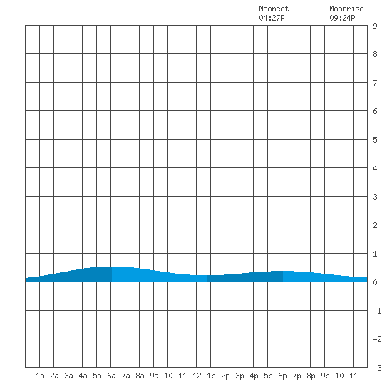 Cross Island tide chart for Friday, November 26, 2021