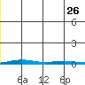 Cross Island tide chart for Friday, November 26, 2021