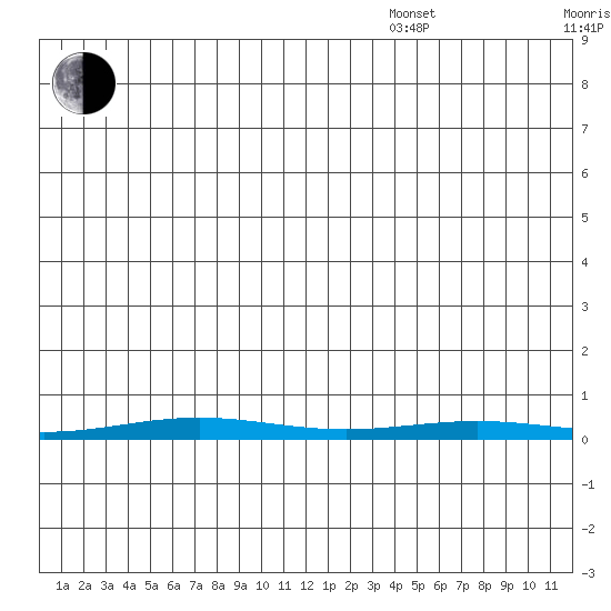 Cross Island tide chart for Saturday, November 27, 2021