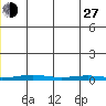 Cross Island tide chart for Saturday, November 27, 2021