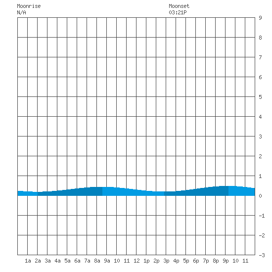 Cross Island tide chart for Sunday, November 28, 2021