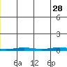 Cross Island tide chart for Sunday, November 28, 2021