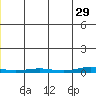 Cross Island tide chart for Monday, November 29, 2021