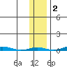 Cross Island tide chart for Tuesday, November 2, 2021