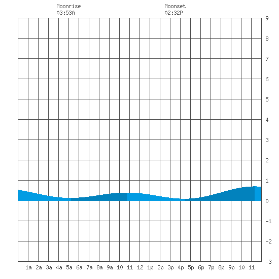 Cross Island tide chart for Tuesday, November 30, 2021