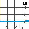 Cross Island tide chart for Tuesday, November 30, 2021
