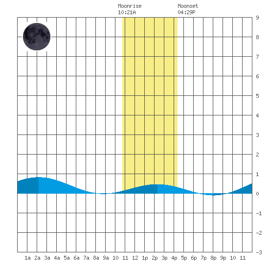 Cross Island tide chart for Thursday, November 4, 2021