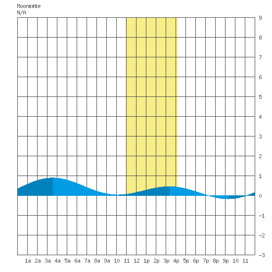 Cross Island tide chart for Saturday, November 6, 2021