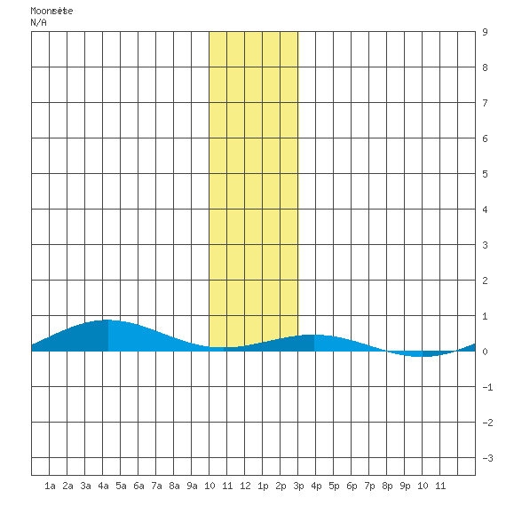 Cross Island tide chart for Sunday, November 7, 2021