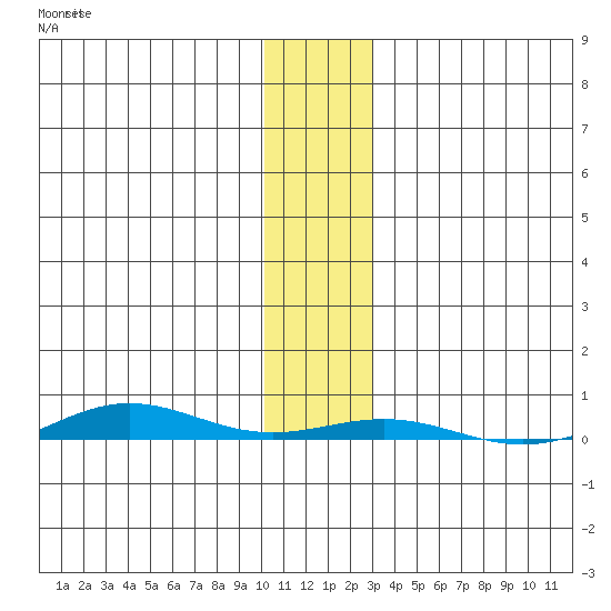 Cross Island tide chart for Monday, November 8, 2021