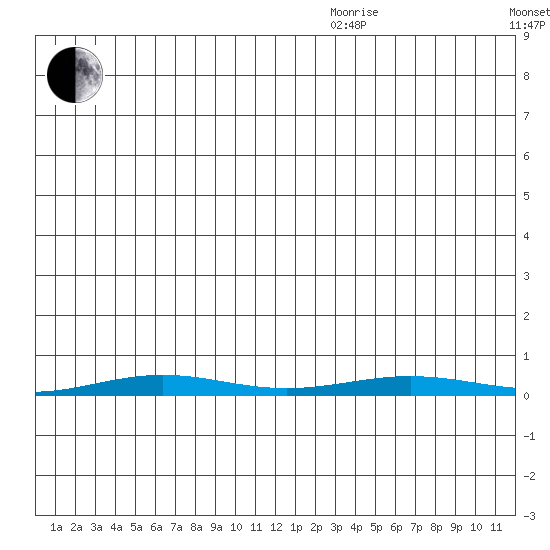Cross Island tide chart for Friday, December 10, 2021