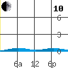 Cross Island tide chart for Friday, December 10, 2021