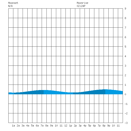 Cross Island tide chart for Saturday, December 11, 2021