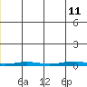 Cross Island tide chart for Saturday, December 11, 2021