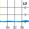 Cross Island tide chart for Sunday, December 12, 2021