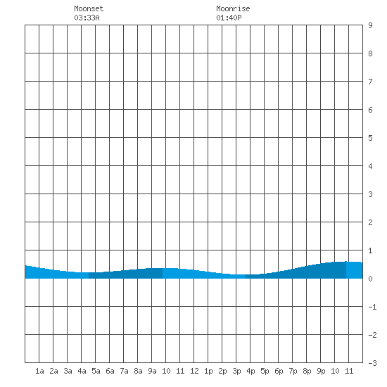 Cross Island tide chart for Monday, December 13, 2021