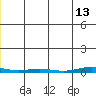 Cross Island tide chart for Monday, December 13, 2021