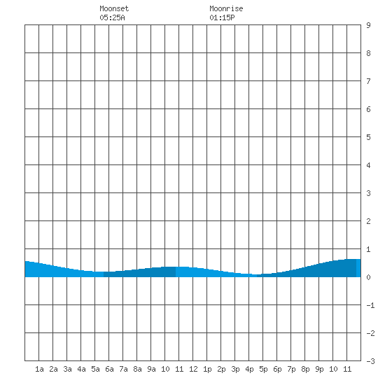 Cross Island tide chart for Tuesday, December 14, 2021