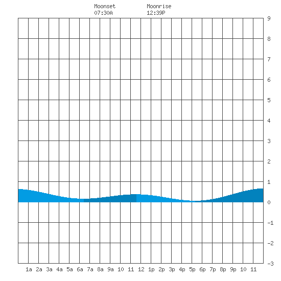 Cross Island tide chart for Wednesday, December 15, 2021