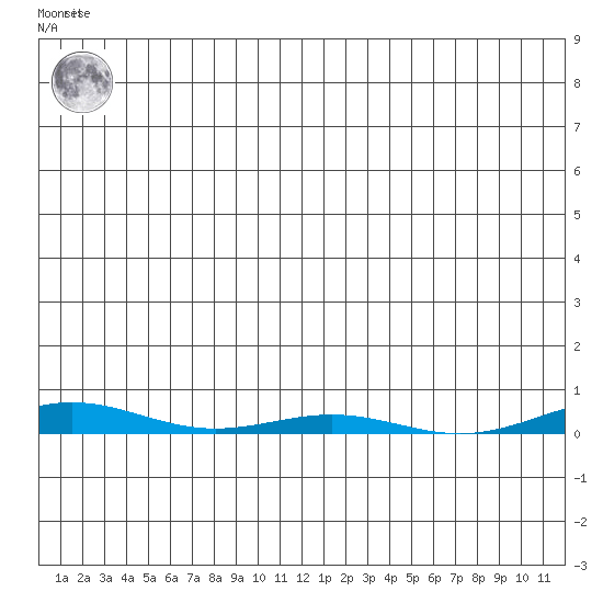 Cross Island tide chart for Saturday, December 18, 2021