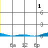 Cross Island tide chart for Wednesday, December 1, 2021