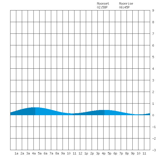 Cross Island tide chart for Thursday, December 23, 2021