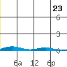 Cross Island tide chart for Thursday, December 23, 2021