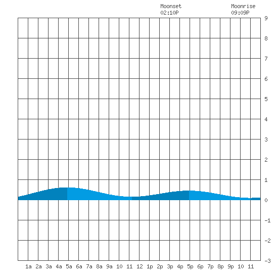 Cross Island tide chart for Friday, December 24, 2021