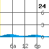 Cross Island tide chart for Friday, December 24, 2021