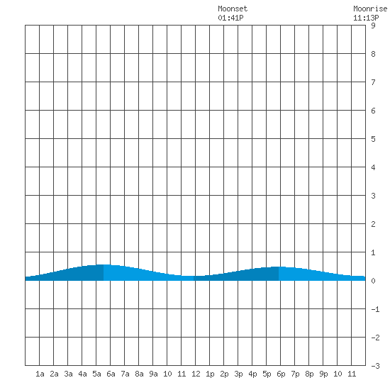 Cross Island tide chart for Saturday, December 25, 2021