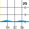 Cross Island tide chart for Saturday, December 25, 2021