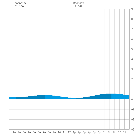 Cross Island tide chart for Monday, December 27, 2021