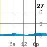 Cross Island tide chart for Monday, December 27, 2021